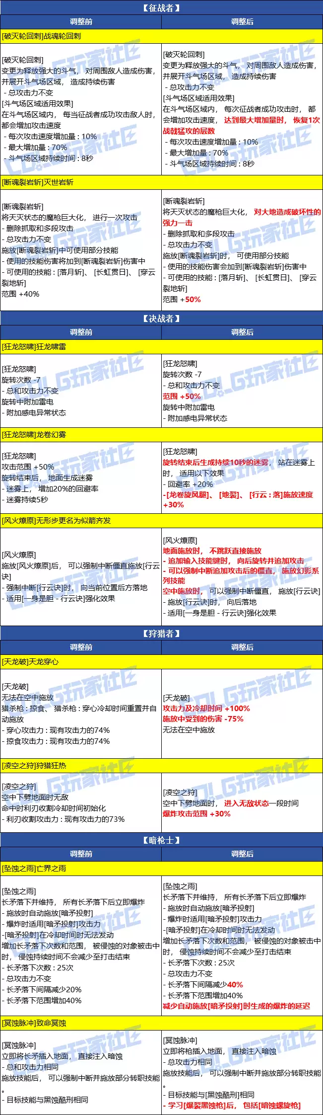 DNF2026春节魔枪士VP改动一览