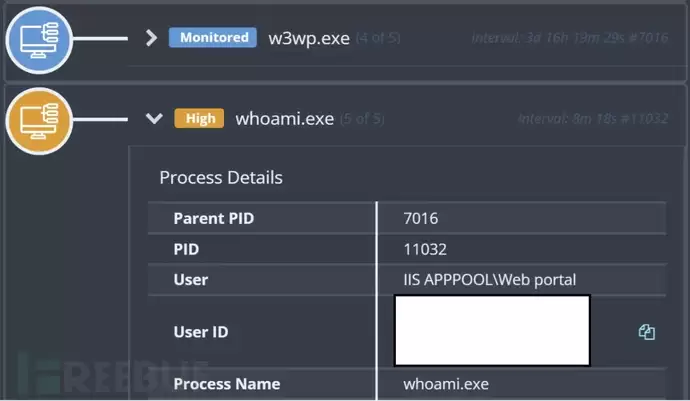 Whoami.exe进程谱系(来源:Huntress) \