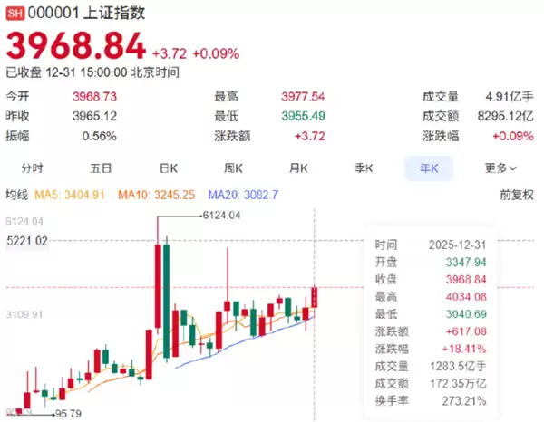 2025年A股表现亮眼 全年累计上涨18.41%:每10只股票就有1只翻倍