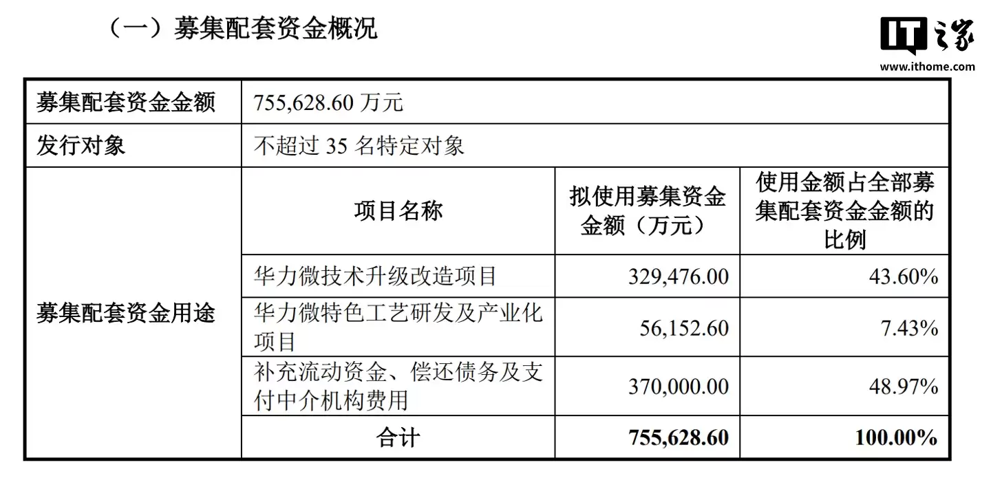 华虹半导体拟斥资 82.68 亿元收购华力微 97.4988% 股权