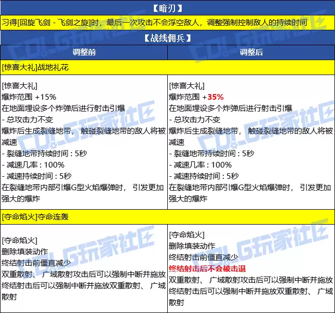 DNF2026春节枪剑士VP改动一览