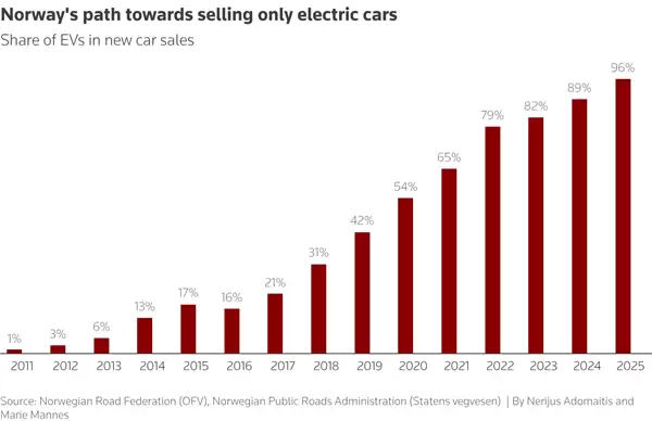 全球新能源渗透率第一!挪威2025年96%新车为电动汽车