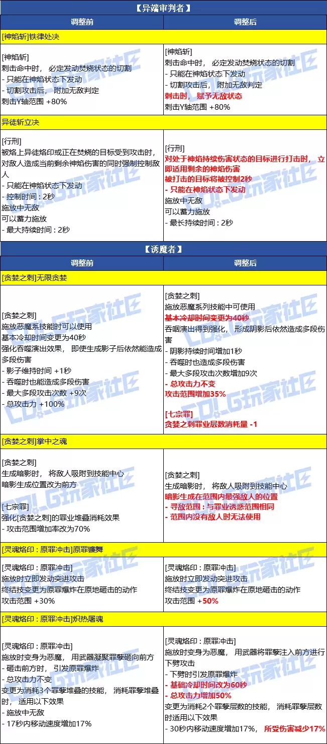 DNF2026春节女圣职者VP改动一览