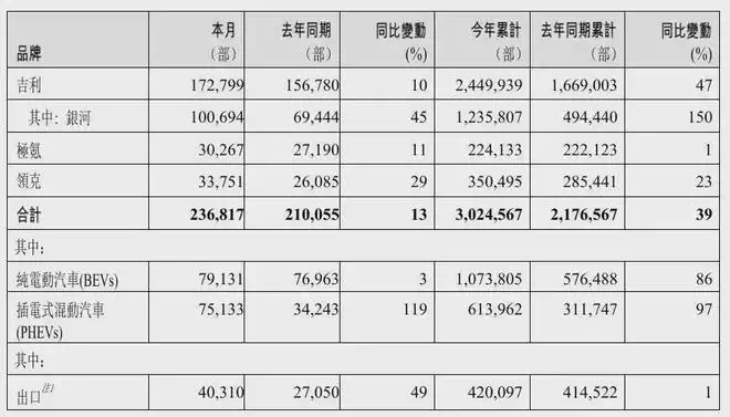 吉利汽车2025年全年累计销量超302万辆 创历史新高
