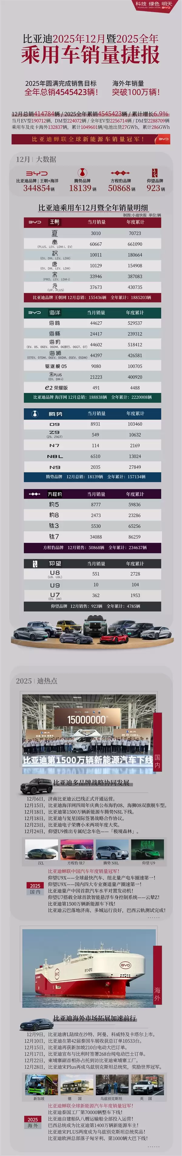 比亚迪年度销量突破460万辆:车型细分销量出炉 秦系列大卖66万台