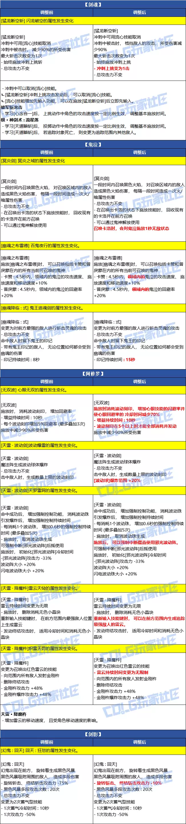 DNF2026春节男鬼剑士VP改动一览