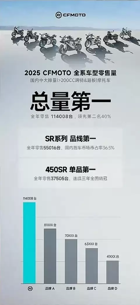 春风2025年销量三冠王，11.4万台断层领跑国产大排量摩托车市场