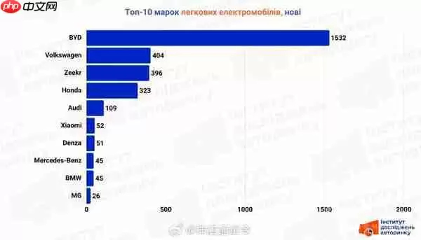 乌克兰11月最畅销的10大纯电动汽车品牌：小米只能排第六