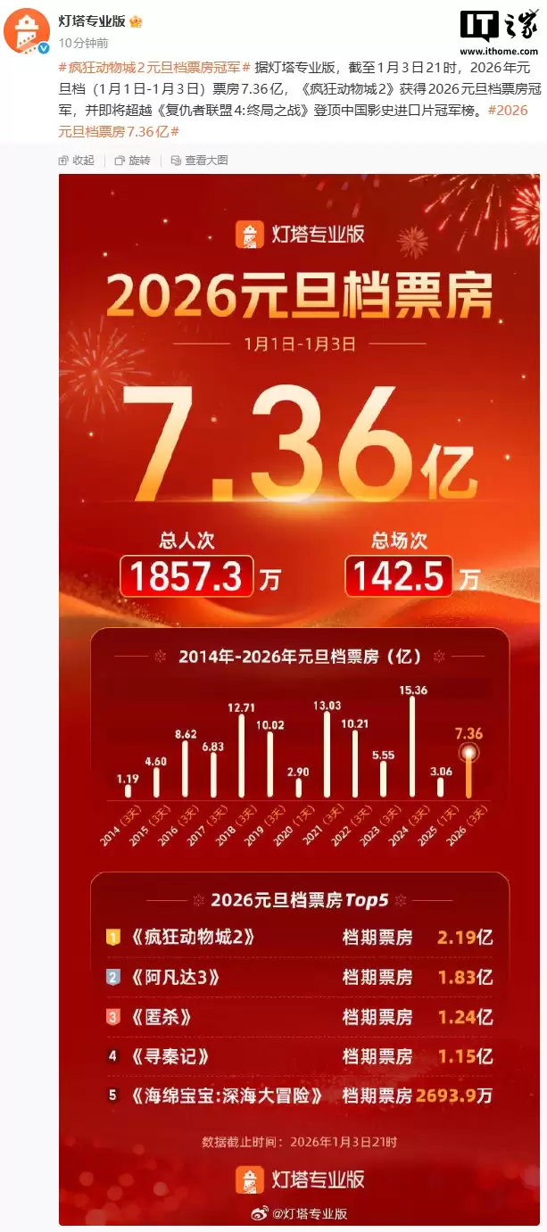 《疯狂动物城2》获2026元旦档票房冠军,即将超越《复仇者联盟4》登顶进口片冠军榜