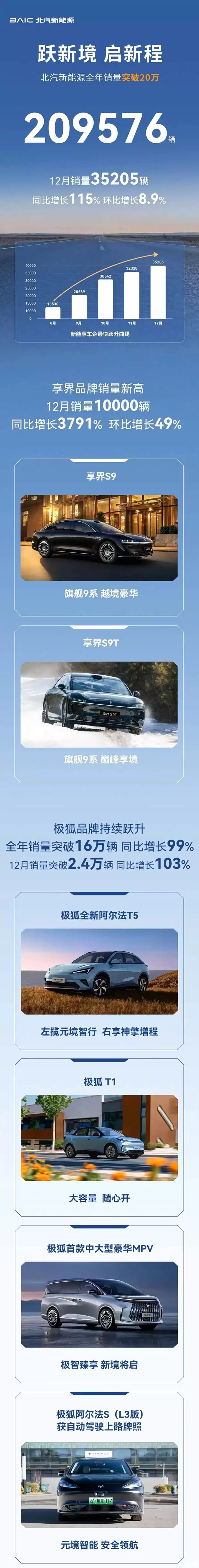 北汽新能源2025销量破20万,极狐享界双品牌驱动高增长