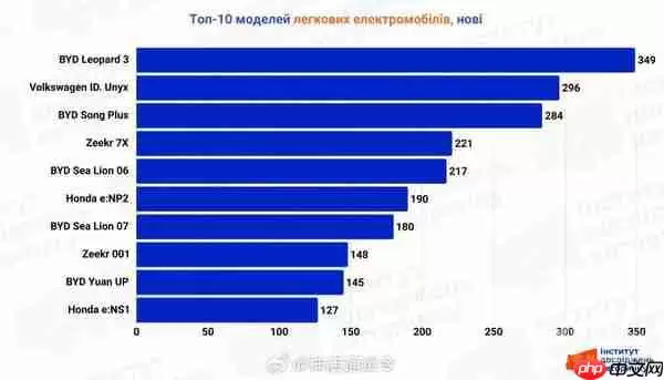 乌克兰11月最畅销的10大纯电动汽车品牌：小米只能排第六