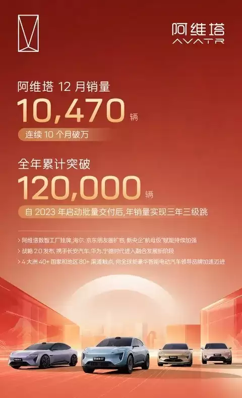 阿维塔12月销量破万连续十个月销量过万 2025累计超12万辆