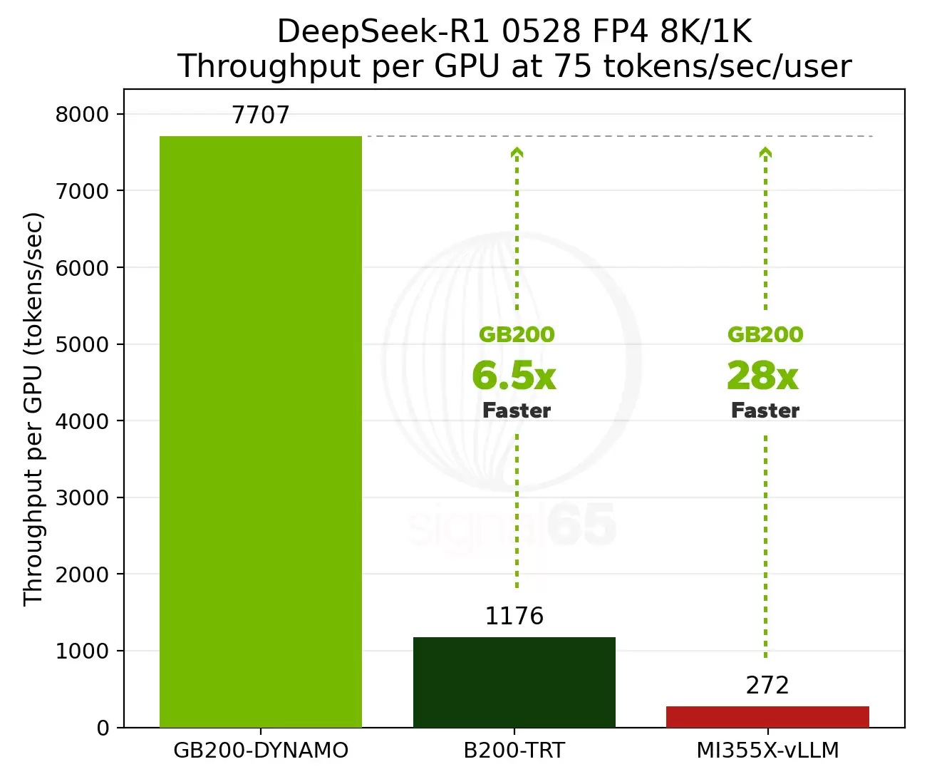 英伟达GB200碾压AMD：MoE推理性能28倍领先