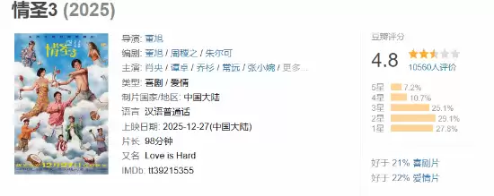 情圣3口碑崩塌:国产性喜剧的困局与反思