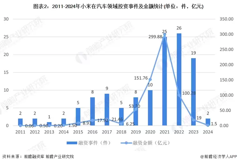 图2：2011-2024年小米在汽车领域投资事件及金额统计(单位：件，亿元)