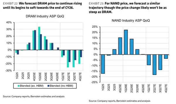 内存硬盘价格暴涨背后：2027年或将迎拐点大幅回调