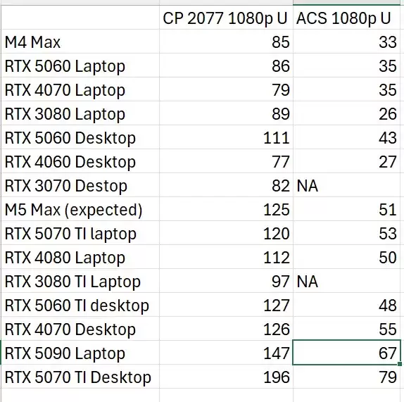 苹果 M5 Max 游戏性能预估：《赛博朋克 2077》帧率较 M4 Max 提升 47%