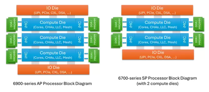 英特尔Diamond Rapids 至强处理器采用模块化设计:CBB 计算芯片与 IMH I/O 芯片分离,支持 PCIe 6.0 与最高192 核心