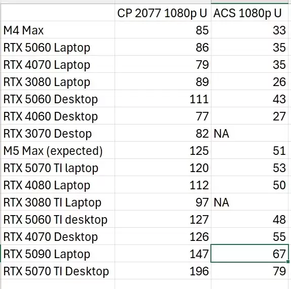 苹果要终结独显！M5 Max游戏性能将超RTX 5070 Ti