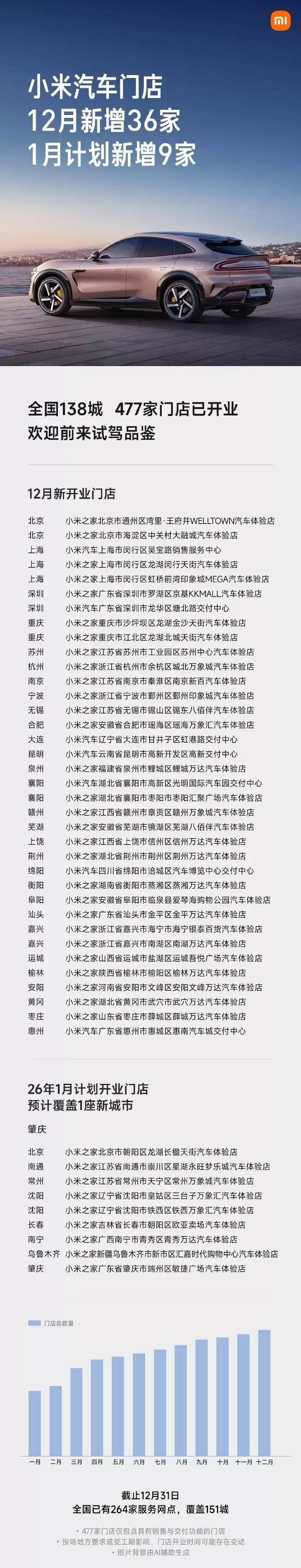小米汽车2025年12月交付超5万台,全国门店将达486家