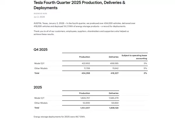 比亚迪首超特斯拉 成全球电动车销冠！特斯拉失势有三大原因