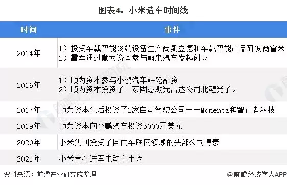 图4：小米造车时间线