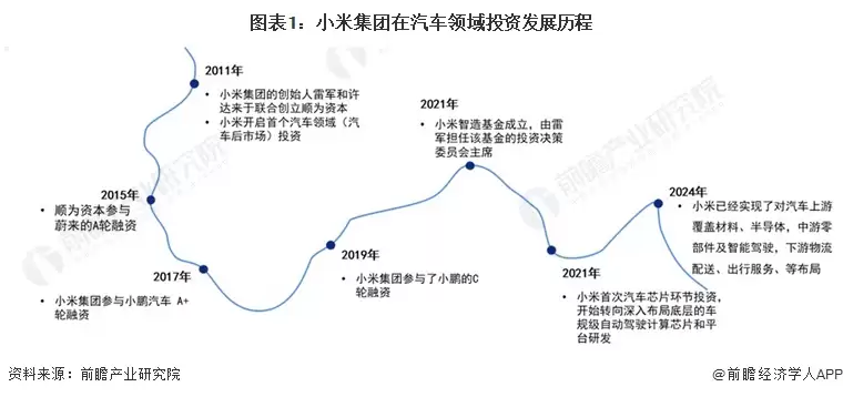 图1：小米集团在汽车领域投资发展历程