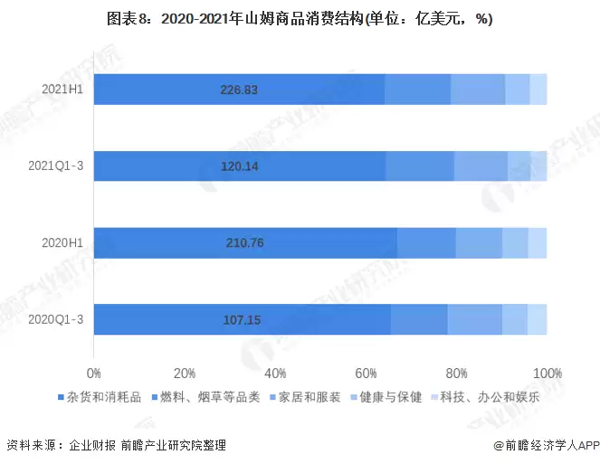 图表8:2020-2021年山姆商品消费结构(单位:亿美元,%)