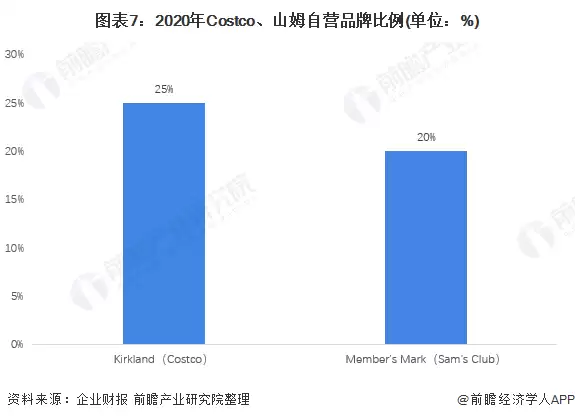 图表7:2020年Costco、山姆自营品牌比例(单位:%)