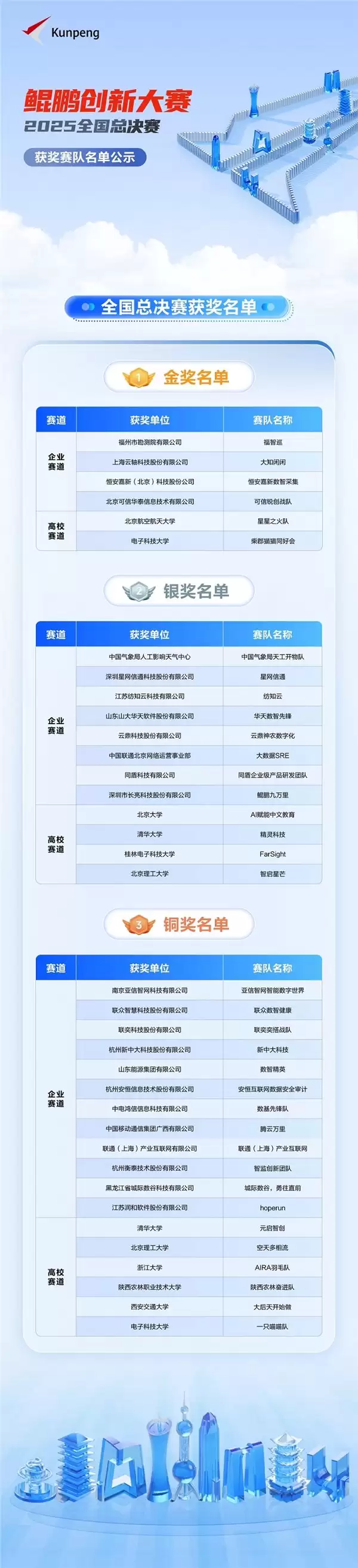 巅峰对决松山湖！鲲鹏昇腾创新大赛全国总决赛 2025 圆满落幕