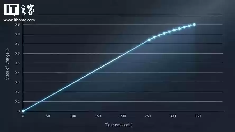 号称全球首款可量产的全固态电池问世：能量密度400Wh/kg，5分钟充满电