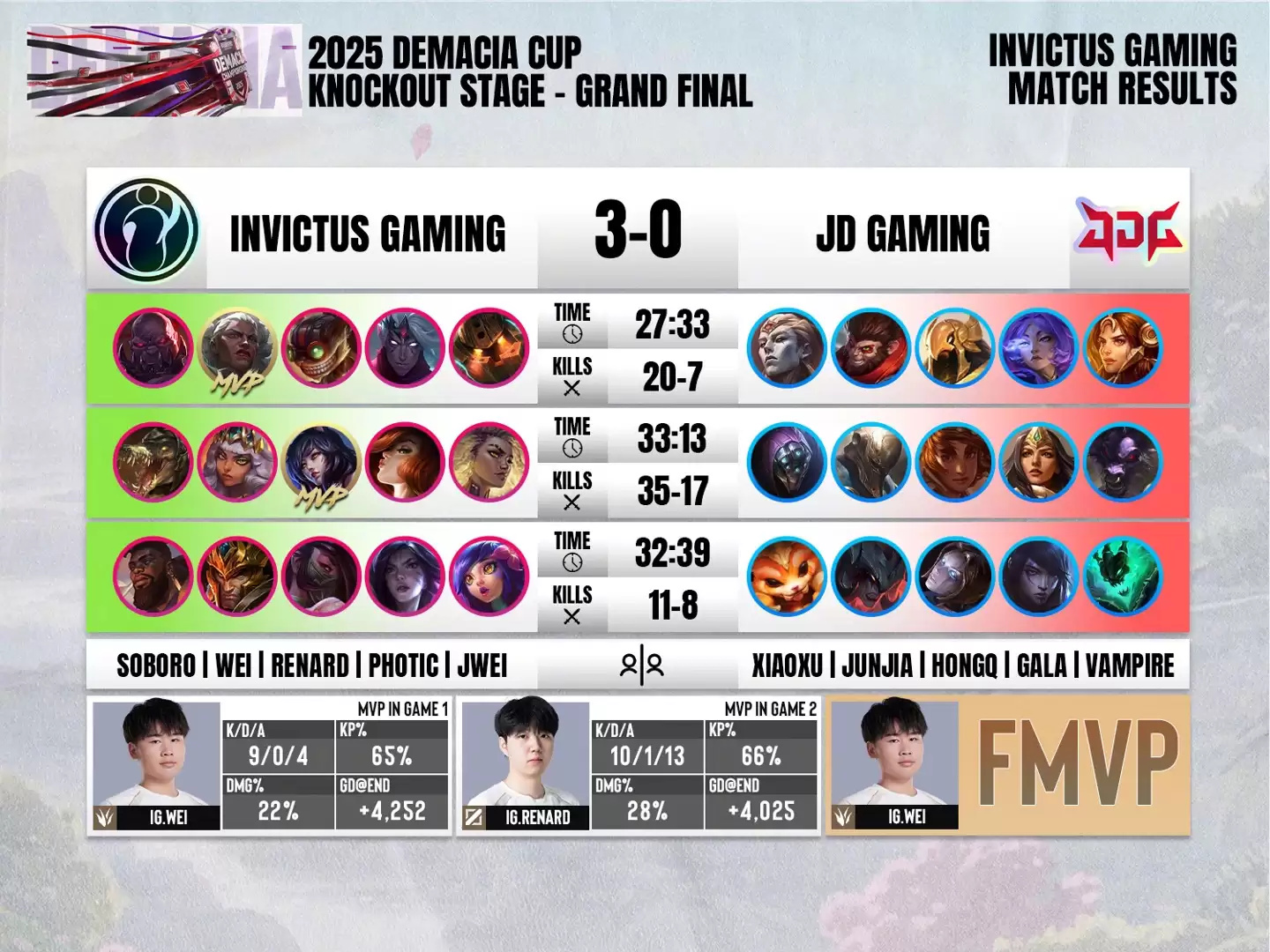 iG 三比零击败 JDG,夺得《英雄联盟》2025 德玛西亚杯总冠军