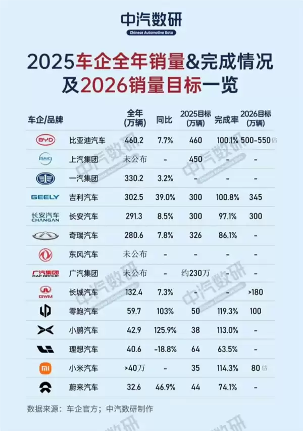 完成率97% 某车企称未达标停发年终奖！员工炸锅