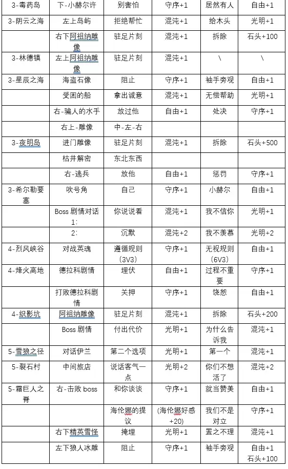 《地下城4：骑士与破碎编年史》人性选择1-6章攻略