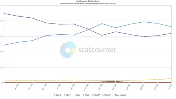 Windows 11份额连跌两月，Win10逆势回升