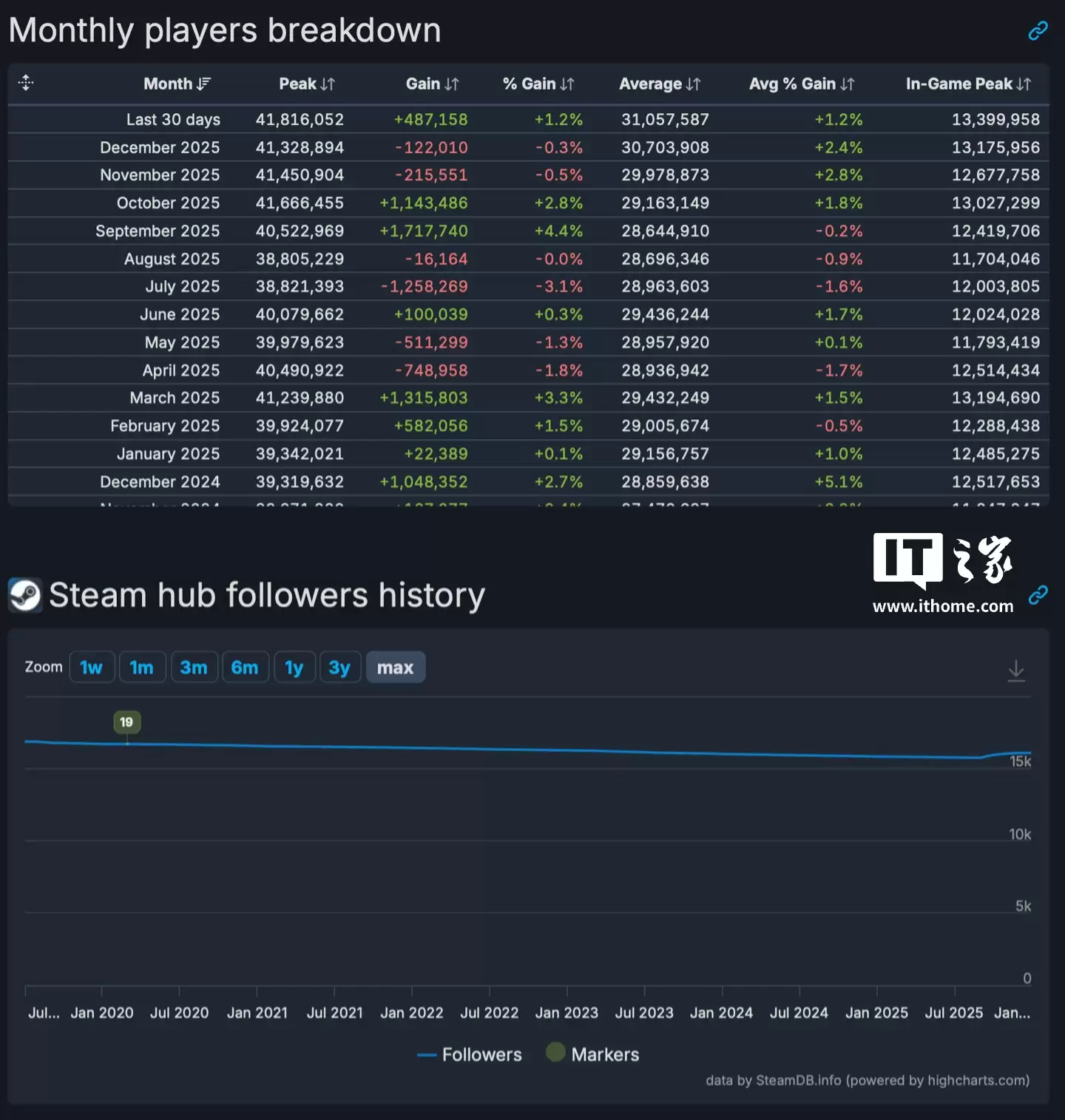 Steam 在线人数峰值突破 4181 万大关，2026 新年假期特卖活动成主力推手
