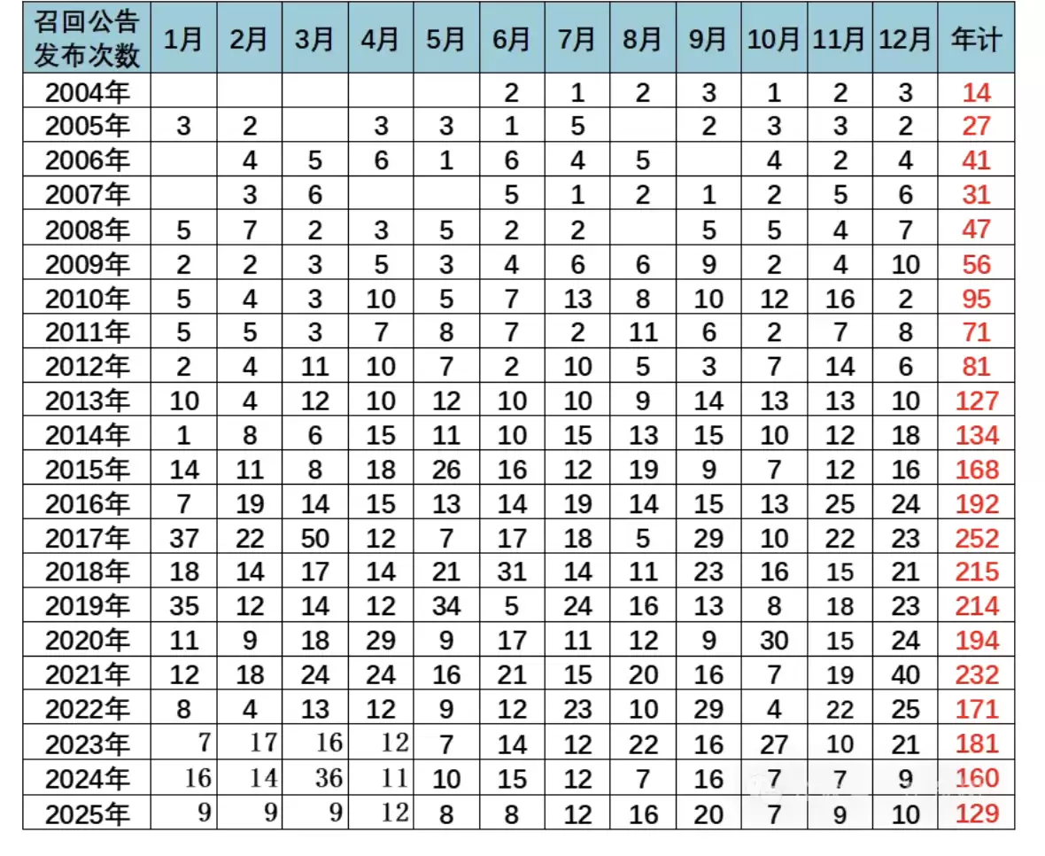 乘联分会崔东树:2025 年全国汽车市场召回 129 批次 375 万台,累计召回数量同比下降 57%