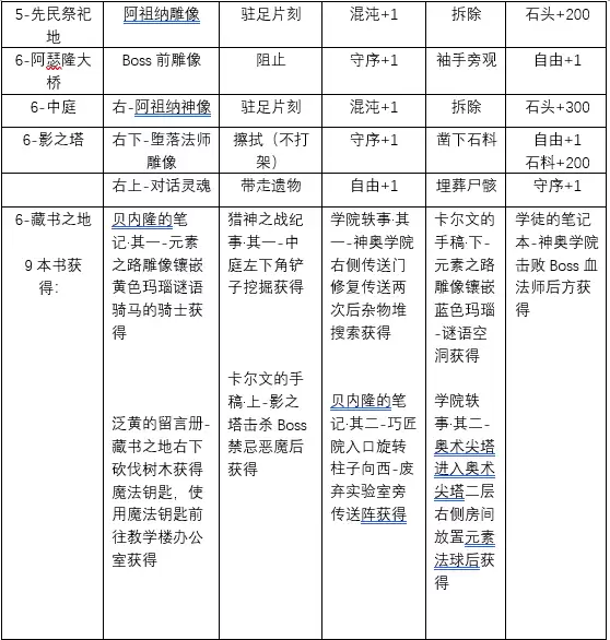 《地下城4：骑士与破碎编年史》人性选择1-6章攻略