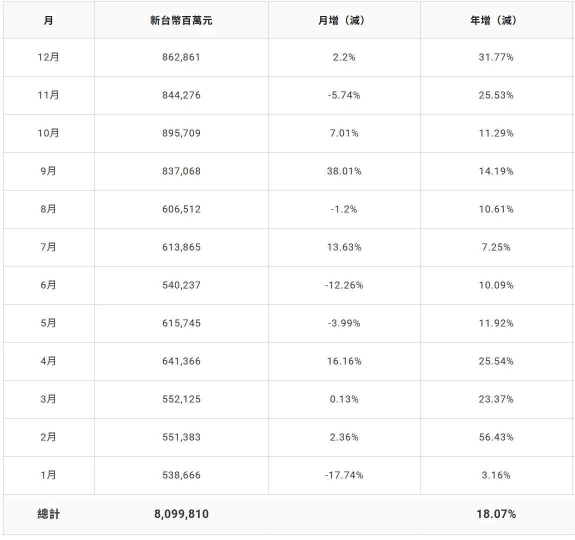 鸿海 2025 年营收 8.1 万亿元新台币:同比增长 18.07%,创历史新高