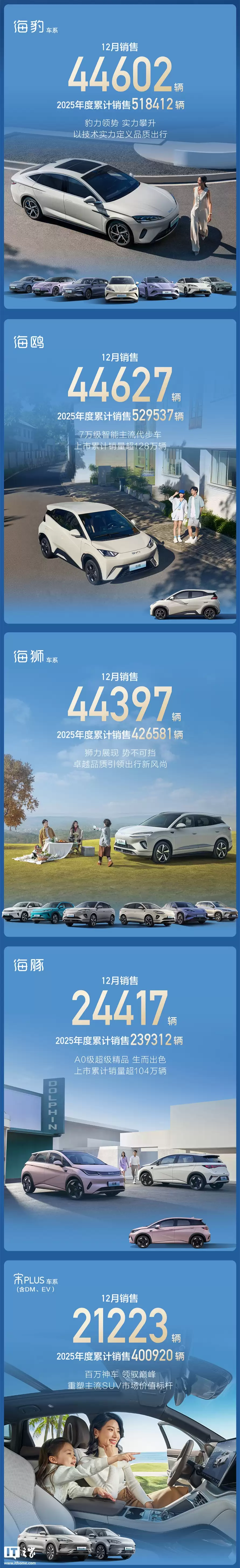 比亚迪海洋网成立四年累销超 620 万辆,2025 年度销售超 222 万辆