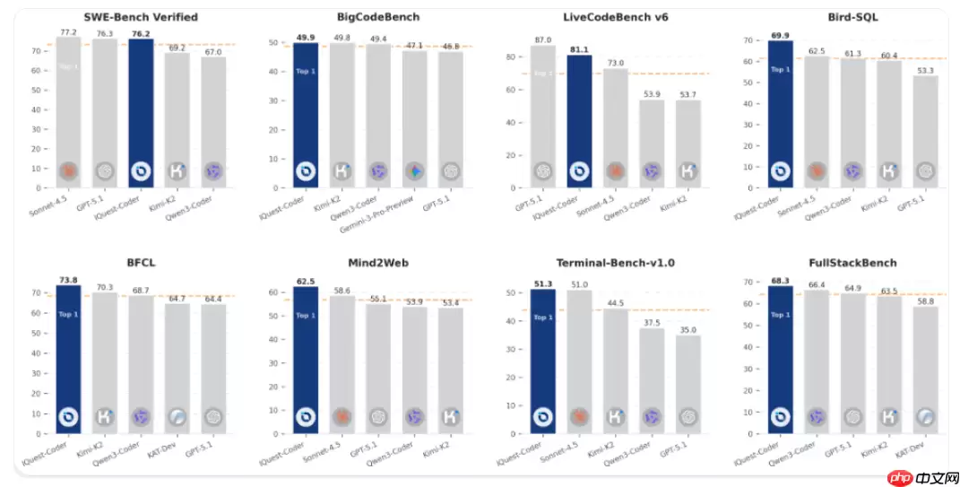 全新代码大语言模型IQuest-Coder开源发布