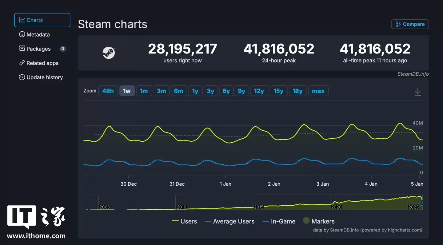 Steam 在线人数峰值突破 4181 万大关，2026 新年假期特卖活动成主力推手