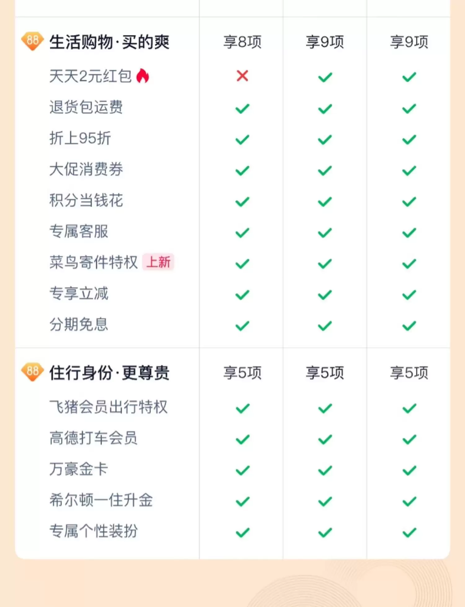 部分账号开放购买:淘宝 88VIP 年卡 88 元开售,含消费券、盒马、视听、闪购外卖会员