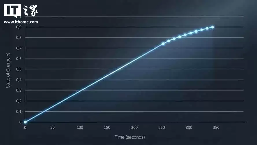 号称全球首款可量产的全固态电池问世：能量密度 400Wh/kg，5 分钟充满电