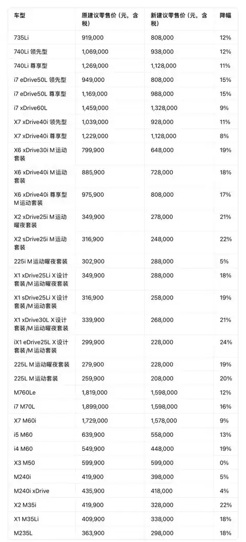 宝马多款车型大幅降价,掀开2025年车市价格战序幕?