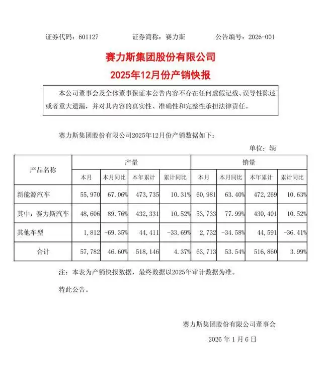 赛力斯:2025年12月新能源汽车销量6.1万辆