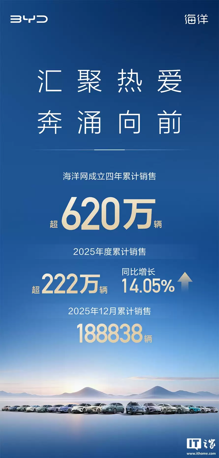 比亚迪海洋网成立四年累销超 620 万辆,2025 年度销售超 222 万辆