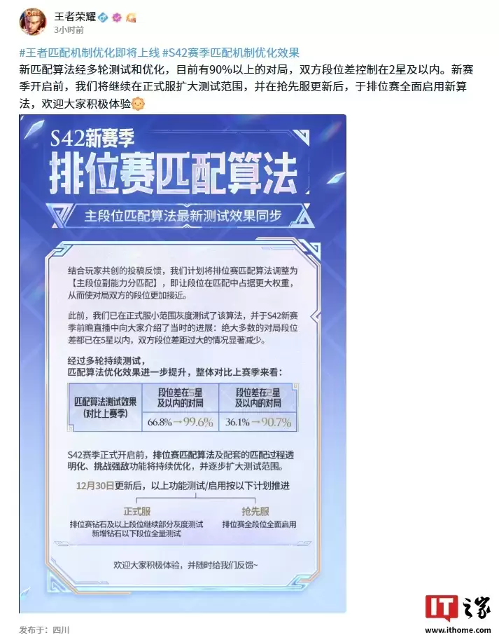 腾讯《王者荣耀》S42 新赛季官宣 1 月 8 日上线，将以段位为主要依据进行匹配