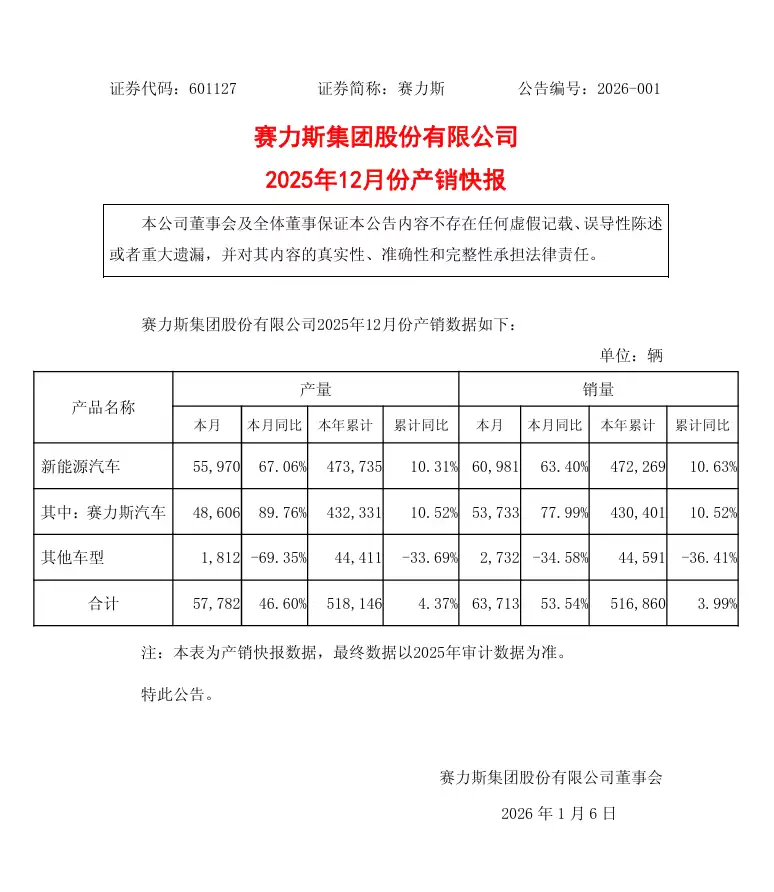 赛力斯：2025年12月新能源汽车销量6.1万辆，同比增长63.40%
