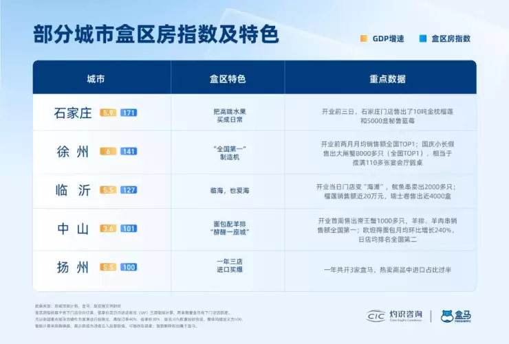 《2025年百城“盒区房”消费力报告》发布,看懂新兴城市怎么“吃”